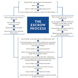 Escrow Process